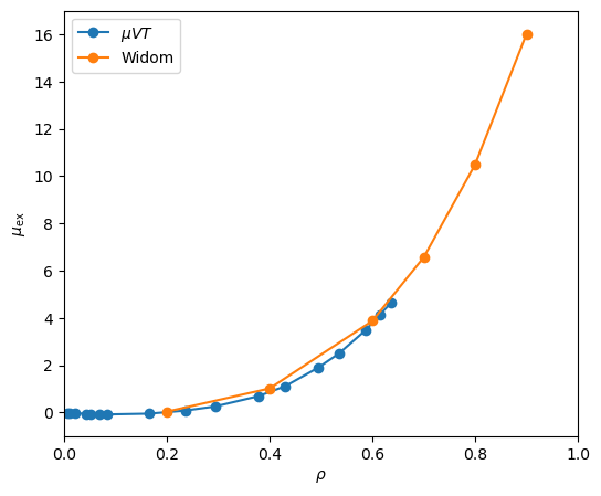 Image compare_muvt_widom_muex_v_rho_T=3.0